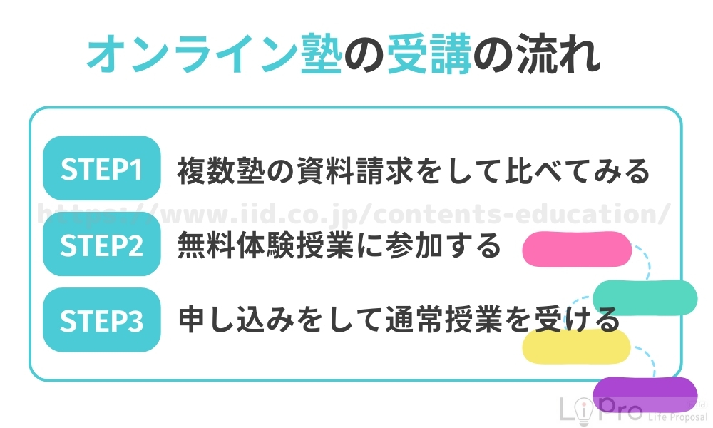 オンライン塾の受講の流れ