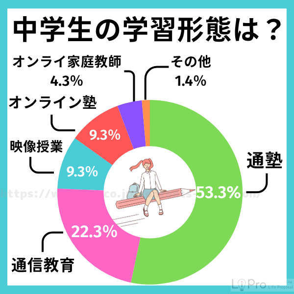 中学生の学習形態