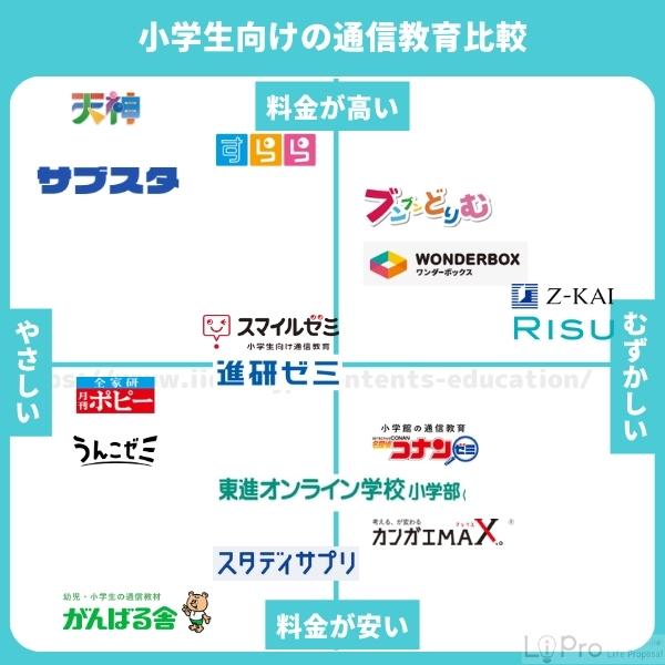 小学生向け通信教育のおすすめ16選を比較