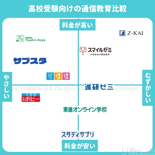 高校受験 通信教育 ポジショニングマップ