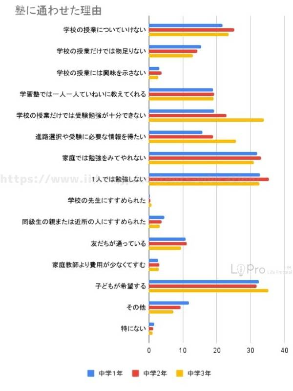 塾に通わせた理由