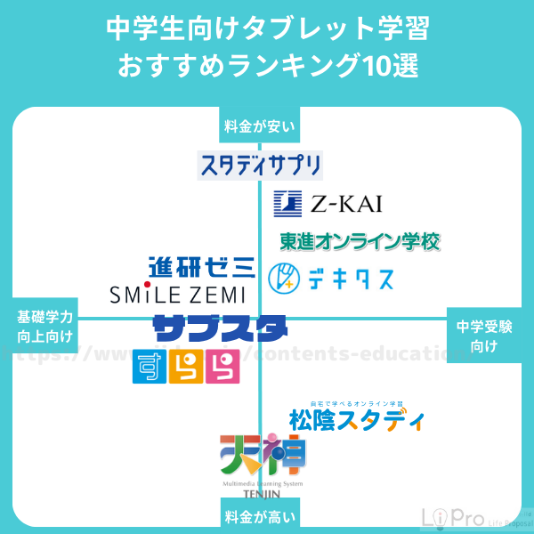 中学生向けタブレット学習おすすめランキング10選