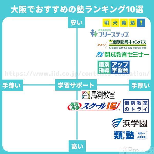 大阪でおすすめの塾ランキング10選
