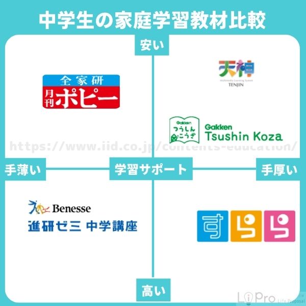 中学生の家庭学習におすすめの教材5選