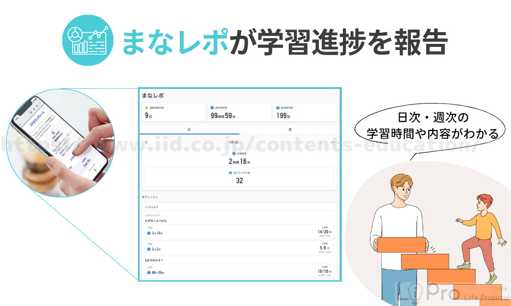 学習進捗を保護者に共有してくれる
