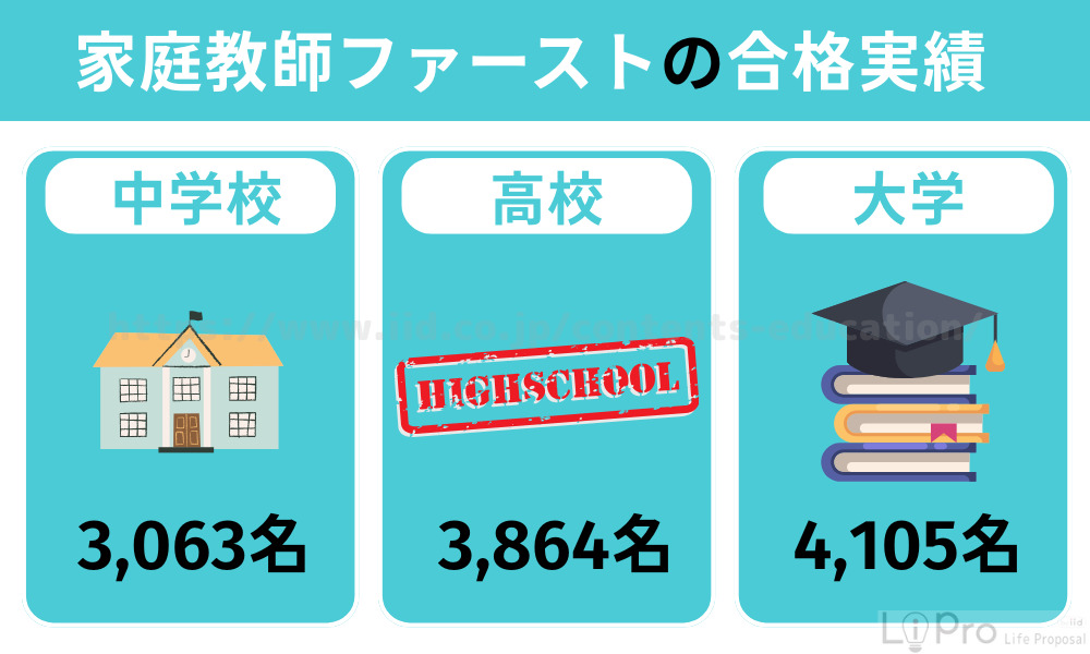 家庭教師ファーストの合格実績