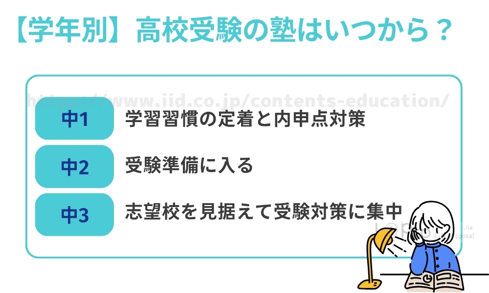 高校受験 塾 いつ 学年別