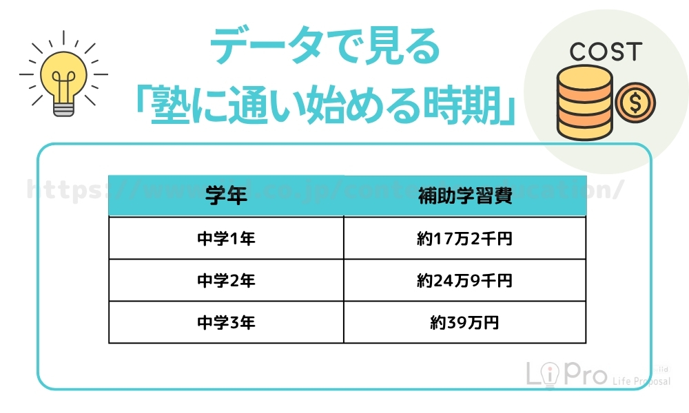 高校受験 塾 いつ データ