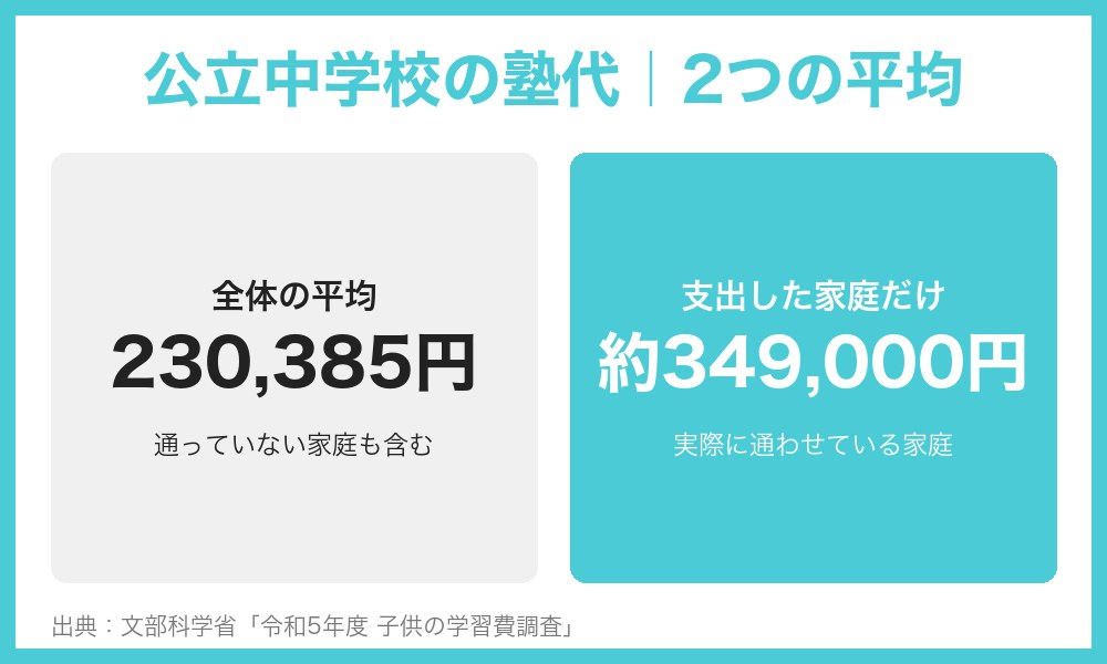 公立中学生の塾代の平均と、支出した家庭だけの平均