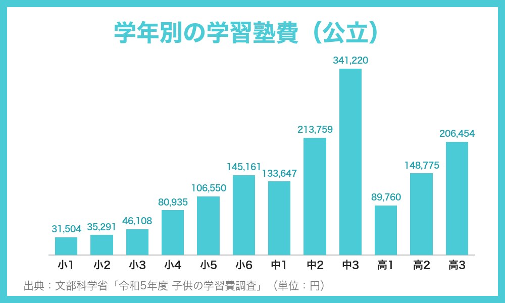 学年別の学習塾費(公立)