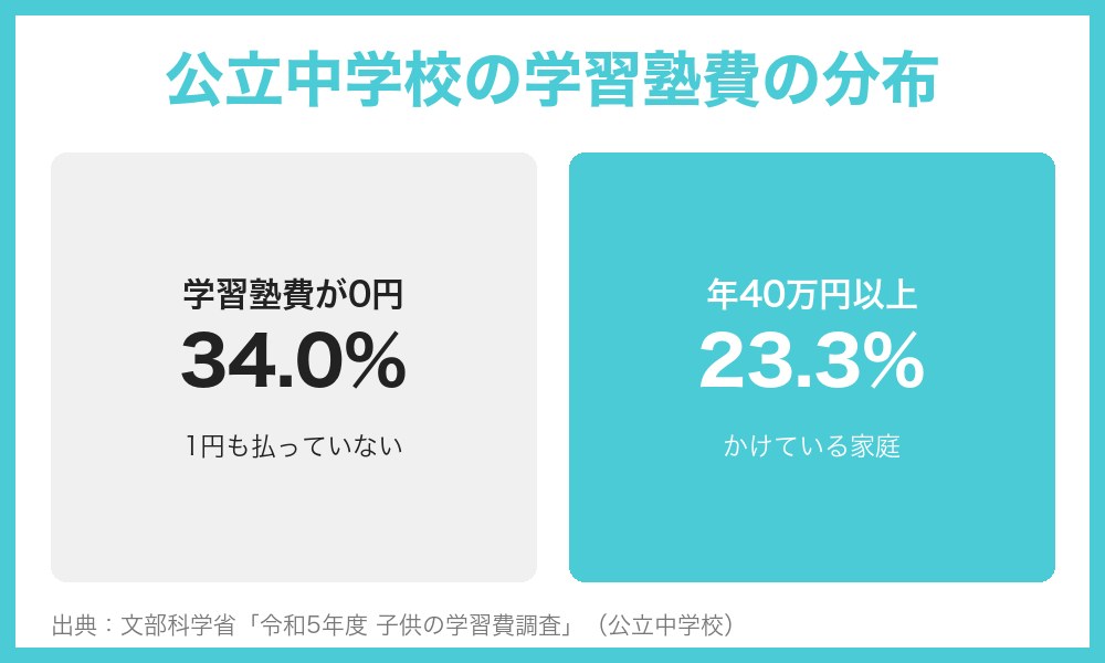 公立中学校の学習塾費の分布(0円の割合と40万円以上の割合)