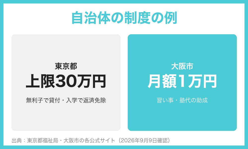 自治体の塾代の貸付・助成制度の例